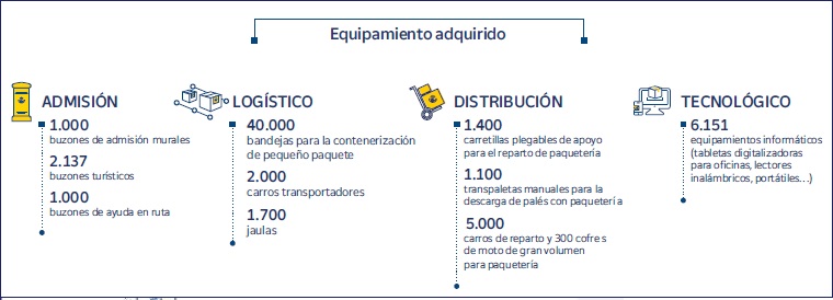  Redefinición del modelo logístico y mejora de la eficiencia.